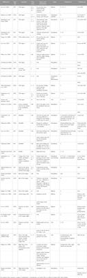 Synovial sarcoma of the head and neck: A review of reported cases on the clinical characteristics and treatment methods